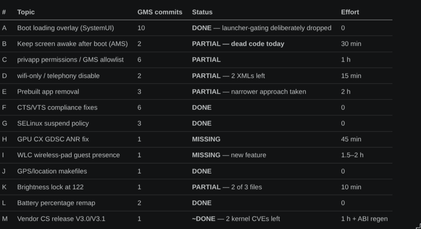 Tracker of GMS and CTS/VTS compliance work items with status