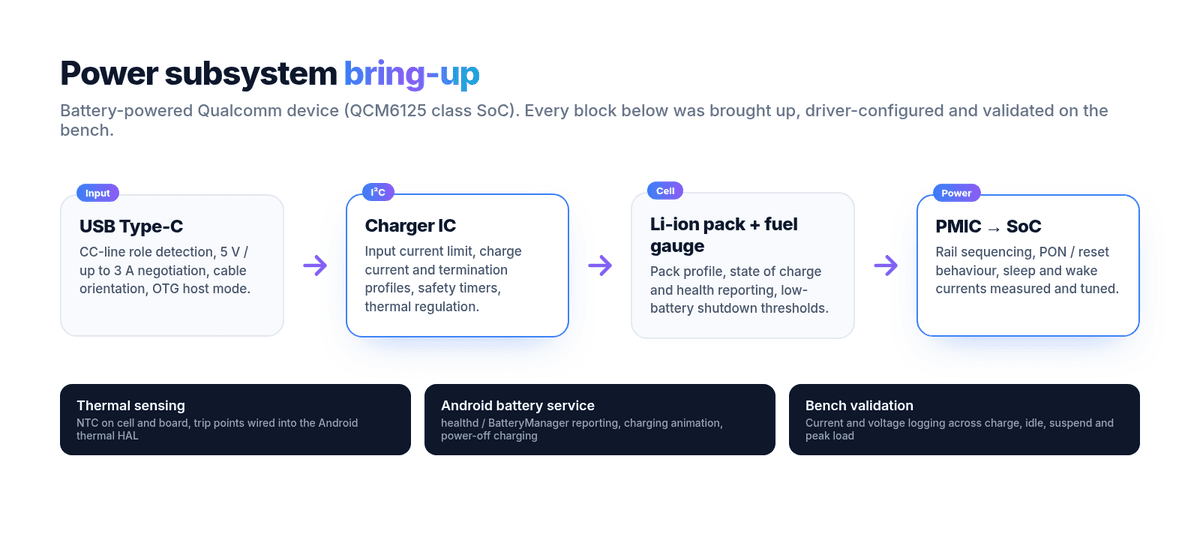Block diagram of the power subsystem: USB Type-C, charger IC, Li-ion pack with fuel gauge, PMIC to SoC