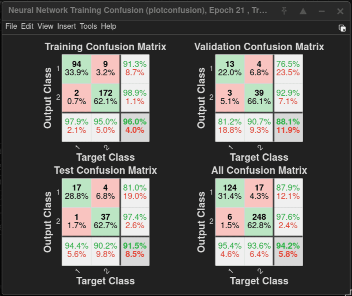 Confusion matrices for training, validation, test and all data
