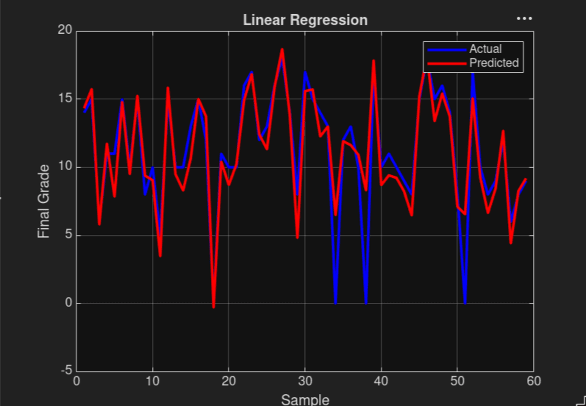 Linear regression actual vs predicted
